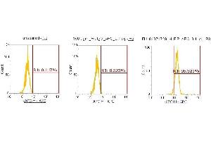 Flow Cytometry (FACS) image for anti-Immunoglobulin Binding Protein (BIP) (AA 20-650) antibody (APC) (ABIN5566439) (BIP anticorps  (AA 20-650) (APC))