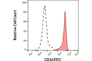 Separation of human CD3 negative CD16 positive lymphocytes (red-filled) from human CD3 positive CD16 negative lymphocytes (black-dashed) in flow cytometry analysis (surface staining) of human peripheral whole blood stained using anti-human CD16 (LNK16) FITC (20 μL reagent / 100 μL of peripheral whole blood).