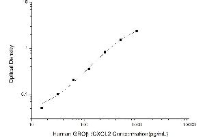 Typical standard curve (CXCL2 Kit ELISA)