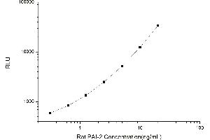 Typical standard curve (SERPINB2 Kit CLIA)