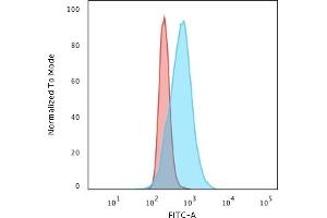 Flow Cytometric Analysis of paraformaldehyde-fixed HeLa cells using Cyclin B1 Mouse Monoclonal Antibody (V92.