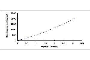 Typical standard curve (Complement C5 Convertase Kit ELISA)