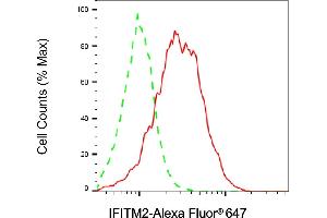 Flow cytometric analysis of IFITM2 expression in HepG2 cells using IFITM2 antibody (ABIN7799083), 1:2,000).