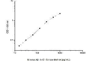 Typical standard curve (Abeta 1-42 Kit ELISA)
