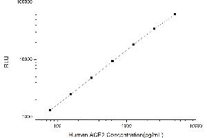 Typical standard curve (ACE2 Kit CLIA)