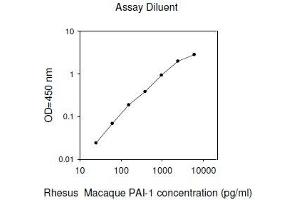 ELISA image for Plasminogen Activator Inhibitor 1 (SERPINE1) ELISA Kit (ABIN2748506) (PAI1 Kit ELISA)
