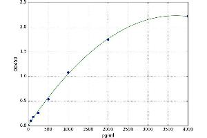 A typical standard curve