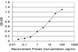 Detection limit for recombinant GST tagged PI15 is approximately 0.