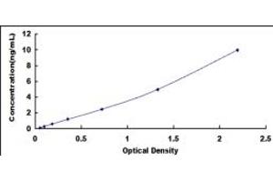 Typical standard curve (BRCA2 Kit ELISA)