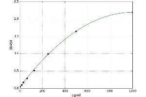 A typical standard curve (Epiregulin Kit ELISA)
