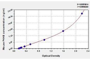 Typical standard curve (P4HB Kit ELISA)