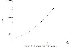Typical standard curve (DLD Kit CLIA)