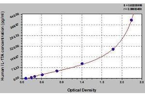 Typical standard curve (Interleukin 17a Kit ELISA)