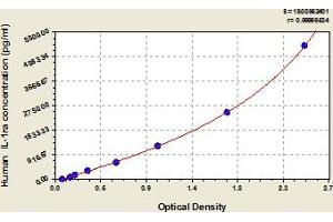 Typical Standard Curve (IL1RN Kit ELISA)