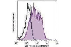 Flow Cytometry (FACS) image for anti-Tumor Necrosis Factor (Ligand) Superfamily, Member 4 (TNFSF4) antibody (APC) (ABIN2658136)