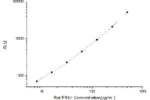 Typical standard curve (ERN1 Kit CLIA)