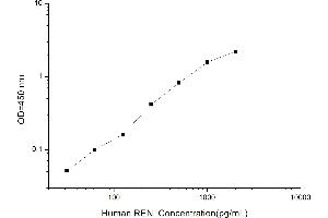 Typical standard curve (Renin Kit ELISA)