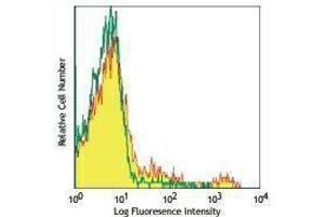 Flow Cytometry (FACS) image for anti-Integrin, alpha X (Complement Component 3 Receptor 4 Subunit) (ITGAX) antibody (PerCP-Cy5.5) (ABIN2660263)