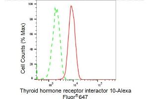 Flow cytometric analysis of Thyroid hormone receptor interactor 10 expression in C2C12 cells using Thyroid hormone receptor interactor 10 antibody (ABIN7800554), 1:2,000). (Recombinant TRIP10 anticorps)