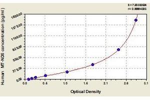 Typical standard curve (MT-ND6 Kit ELISA)