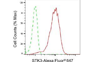 Flow cytometric analysis of STK3 expression in HepG2 cells using STK3 antibody (ABIN7800312), 1:2,000). (Recombinant STK3 anticorps)