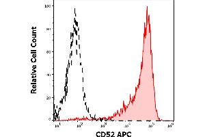 Separation of human CD52 positive lymphocytes (red-filled) from neutrophil granulocytes (black-dashed) in flow cytometry analysis (surface staining) of human peripheral whole blood stained using anti-human CD52 (4C8) APC antibody (10 μL reagent / 100 μL of peripheral whole blood). (CD52 anticorps  (APC))
