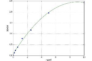 A typical standard curve (GLT25D1 Kit ELISA)