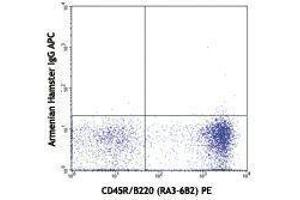 Flow Cytometry (FACS) image for anti-Chemokine (C-C Motif) Receptor 6 (CCR6) antibody (APC) (ABIN2658518)