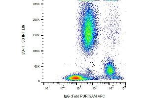 Flow cytometry (surface staining) of human peripheral blood cells with anti-human IgG Fab fragment (4A11) purified / GAM-APC. (Souris anti-Humain IgG (Fab Region) Anticorps)