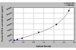 Typical standard curve (ACVA Kit ELISA)
