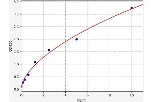 Typical standard curve (PPP3CC Kit ELISA)