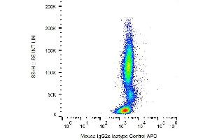 Example of nonspecific mouse IgG2a APC signal on human peripheral blood (Souris IgG2a isotype control (APC))