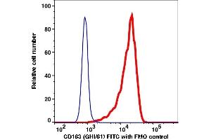 Flow Cytometry (FACS) image for anti-CD163 (CD163) antibody (FITC) (ABIN7076958) (CD163 anticorps  (FITC))