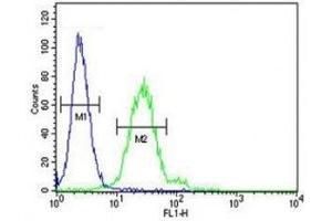 Anti-EpCAM antibody flow cytometric analysis of 293 cells (right histogram) compared to a negative control cell (left histogram).