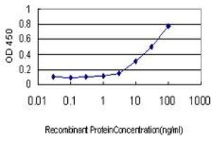 Detection limit for recombinant GST tagged IFRD2 is approximately 1ng/ml as a capture antibody.