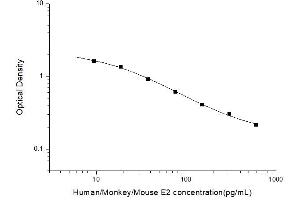 Typical standard curve (Estradiol Kit ELISA)