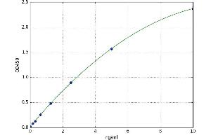 Abnormal prothrombin (APT) ELISA Kit