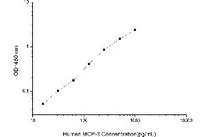 Typical standard curve (CCL7 Kit ELISA)