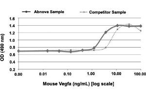 Serial dilutions of murine Vegfa, starting at 100 ng/mL, were added to HUVECs. (VEGFA Protéine)