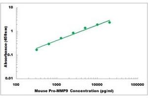 Representative Standard Curve (MMP 9 Kit ELISA)