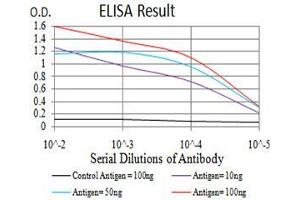 Black line: Control Antigen (100 ng), Purple line: Antigen(10 ng), Blue line: Antigen (50 ng), Red line: Antigen (100 ng),