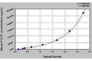 Typical standard curve (PICP Kit ELISA)
