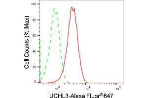 Flow cytometric analysis of UCHL3 expression in HT- cells using UCHL3 antibody (ABIN7800709), 1:2,000).