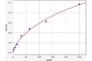 Typical standard curve (SOCS4 Kit ELISA)