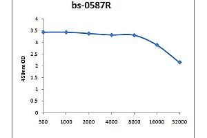 ELISA image for anti-Angiotensin II (Ang II) antibody (ABIN670521)