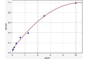 Typical standard curve (TNFAIP6 Kit ELISA)