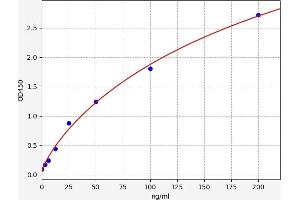Typical standard curve (COL6 Kit ELISA)
