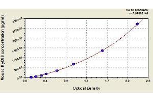 Typical standard curve (MYD88 Kit ELISA)