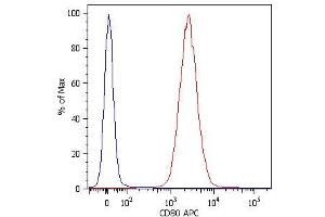 Surface staining of RAJI human Burkitt lymphoma cell line with anti-human CD80 (MEM-233) APC.
