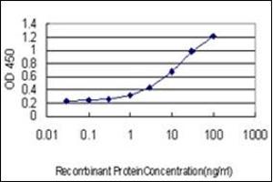 ELISA image for anti-F-Box and WD Repeat Domain Containing 7 (FBXW7) (AA 599-708) antibody (ABIN952295)
